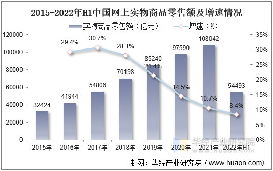 2021年中國網(wǎng)絡零售行業(yè)發(fā)展現(xiàn)狀分析,線上及線下渠道融合,下沉市場加